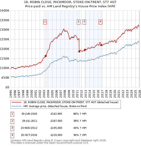 18, ROBIN CLOSE, PACKMOOR, STOKE-ON-TRENT, ST7 4GT: Price paid vs HM Land Registry's House Price Index
