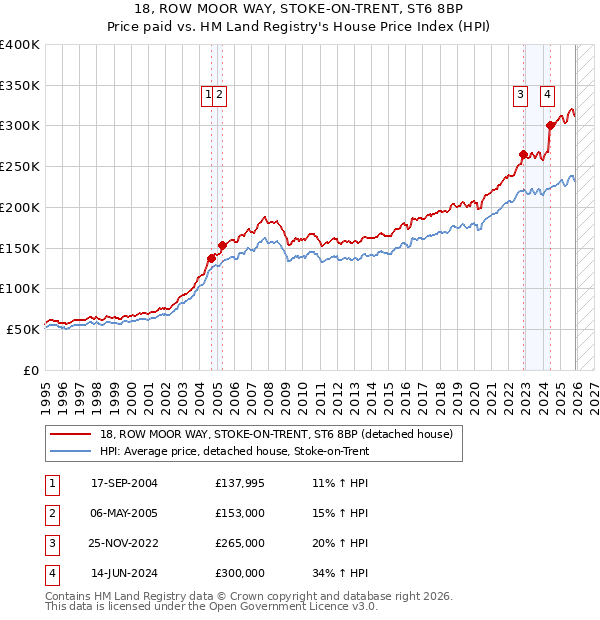 18, ROW MOOR WAY, STOKE-ON-TRENT, ST6 8BP: Price paid vs HM Land Registry's House Price Index