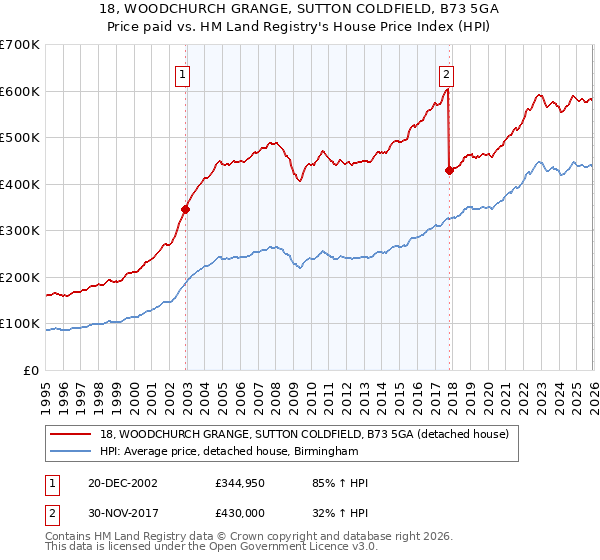 18, WOODCHURCH GRANGE, SUTTON COLDFIELD, B73 5GA: Price paid vs HM Land Registry's House Price Index