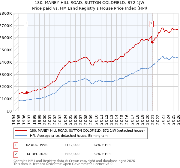 180, MANEY HILL ROAD, SUTTON COLDFIELD, B72 1JW: Price paid vs HM Land Registry's House Price Index