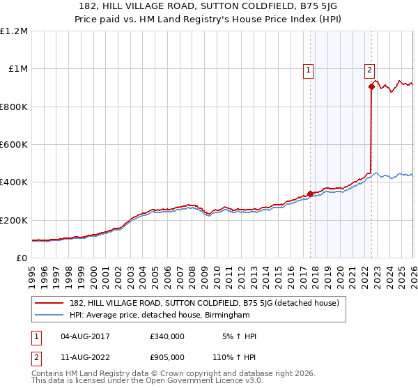 182, HILL VILLAGE ROAD, SUTTON COLDFIELD, B75 5JG: Price paid vs HM Land Registry's House Price Index
