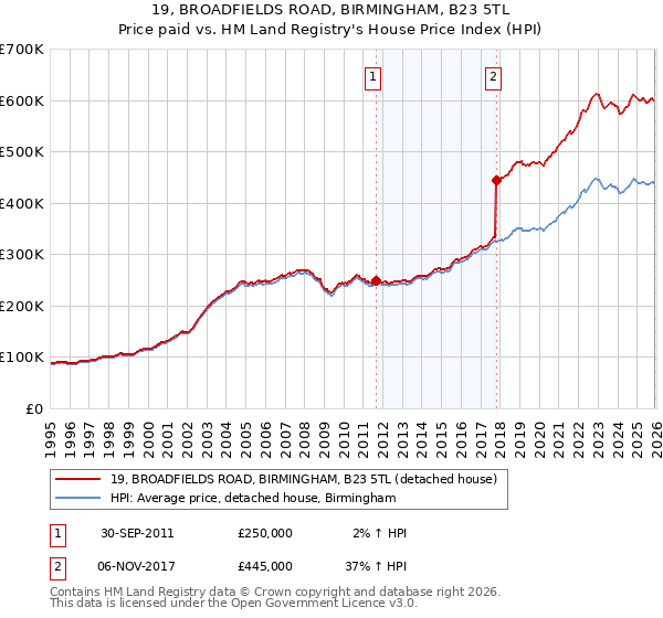 19, BROADFIELDS ROAD, BIRMINGHAM, B23 5TL: Price paid vs HM Land Registry's House Price Index