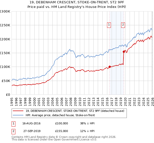 19, DEBENHAM CRESCENT, STOKE-ON-TRENT, ST2 9PF: Price paid vs HM Land Registry's House Price Index