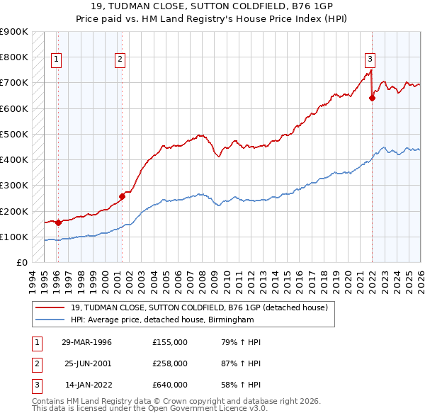 19, TUDMAN CLOSE, SUTTON COLDFIELD, B76 1GP: Price paid vs HM Land Registry's House Price Index