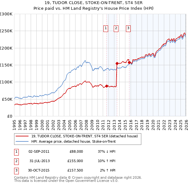19, TUDOR CLOSE, STOKE-ON-TRENT, ST4 5ER: Price paid vs HM Land Registry's House Price Index