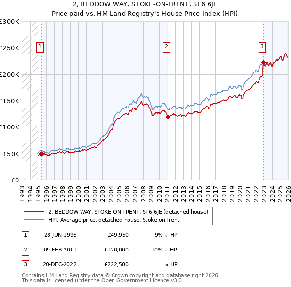 2, BEDDOW WAY, STOKE-ON-TRENT, ST6 6JE: Price paid vs HM Land Registry's House Price Index