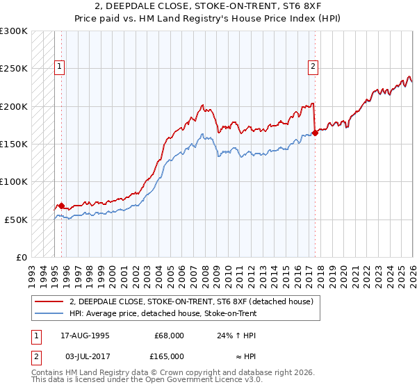 2, DEEPDALE CLOSE, STOKE-ON-TRENT, ST6 8XF: Price paid vs HM Land Registry's House Price Index