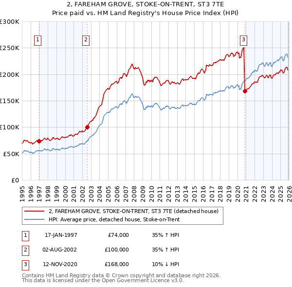 2, FAREHAM GROVE, STOKE-ON-TRENT, ST3 7TE: Price paid vs HM Land Registry's House Price Index