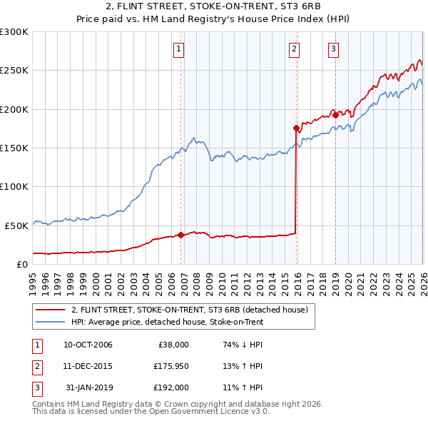 2, FLINT STREET, STOKE-ON-TRENT, ST3 6RB: Price paid vs HM Land Registry's House Price Index
