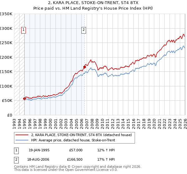 2, KARA PLACE, STOKE-ON-TRENT, ST4 8TX: Price paid vs HM Land Registry's House Price Index