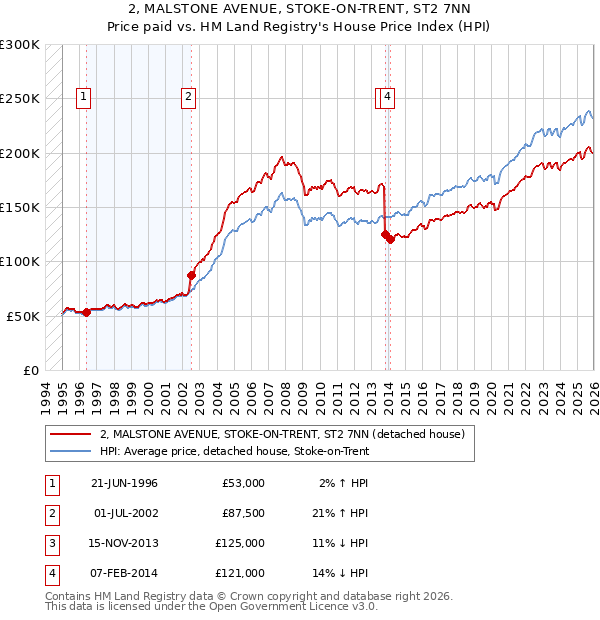 2, MALSTONE AVENUE, STOKE-ON-TRENT, ST2 7NN: Price paid vs HM Land Registry's House Price Index