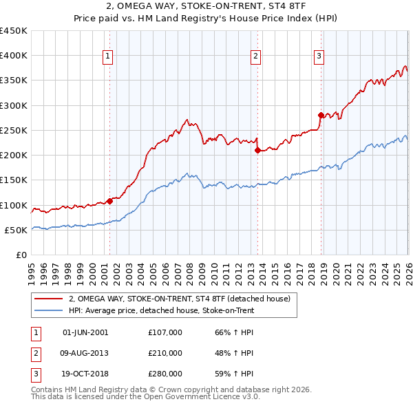 2, OMEGA WAY, STOKE-ON-TRENT, ST4 8TF: Price paid vs HM Land Registry's House Price Index