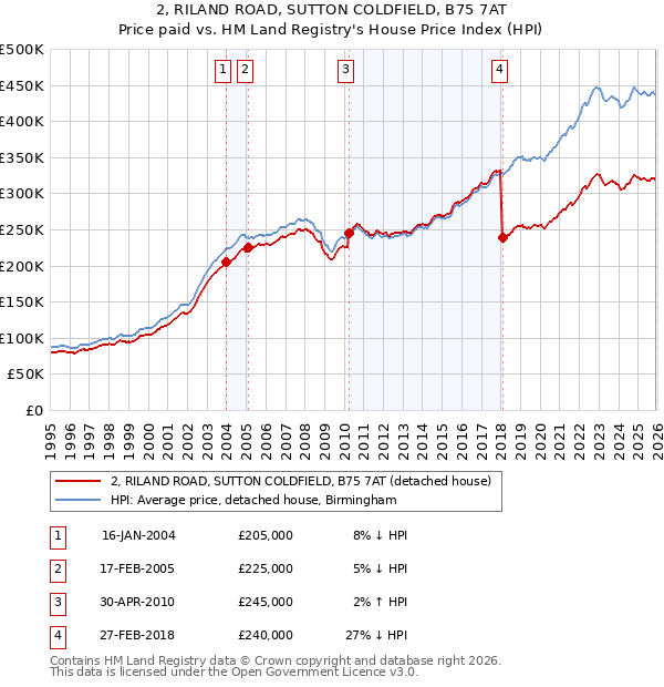 2, RILAND ROAD, SUTTON COLDFIELD, B75 7AT: Price paid vs HM Land Registry's House Price Index