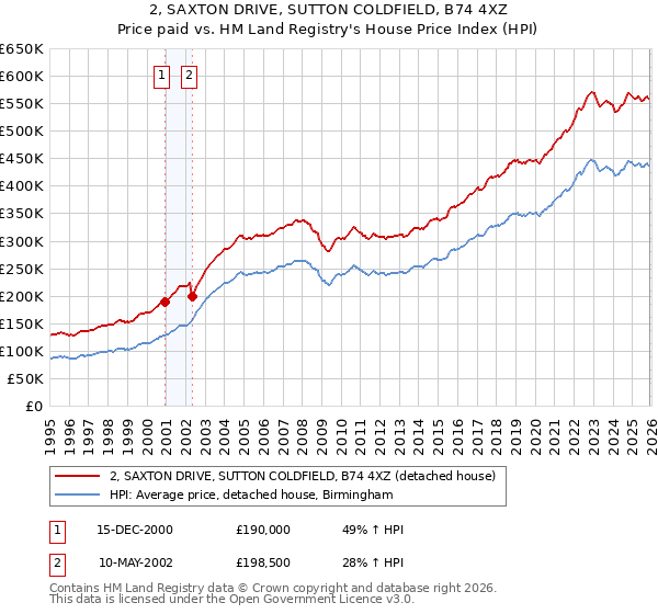 2, SAXTON DRIVE, SUTTON COLDFIELD, B74 4XZ: Price paid vs HM Land Registry's House Price Index