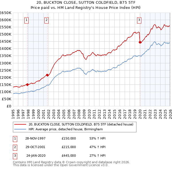 20, BUCKTON CLOSE, SUTTON COLDFIELD, B75 5TF: Price paid vs HM Land Registry's House Price Index