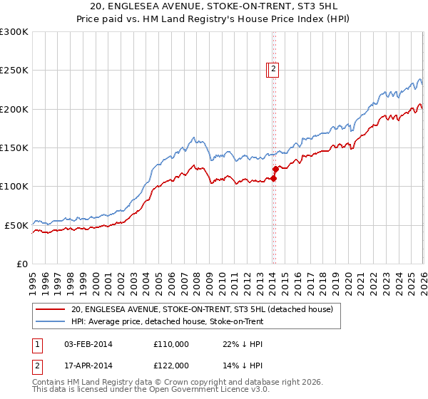 20, ENGLESEA AVENUE, STOKE-ON-TRENT, ST3 5HL: Price paid vs HM Land Registry's House Price Index