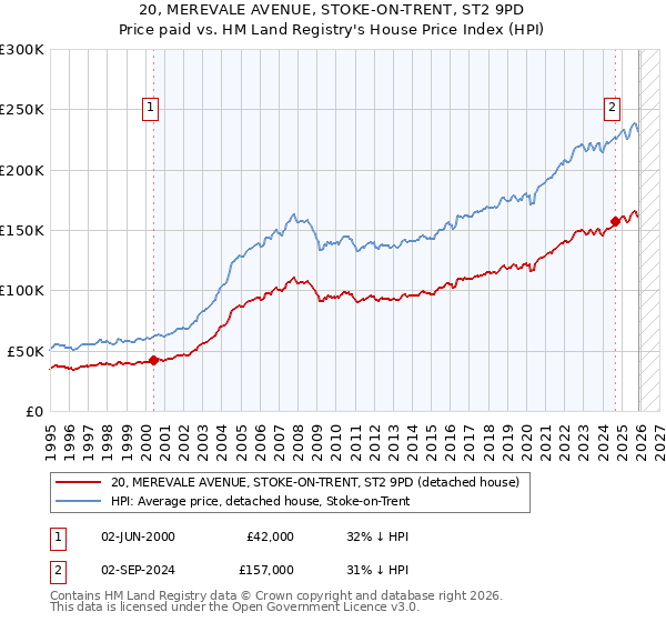 20, MEREVALE AVENUE, STOKE-ON-TRENT, ST2 9PD: Price paid vs HM Land Registry's House Price Index
