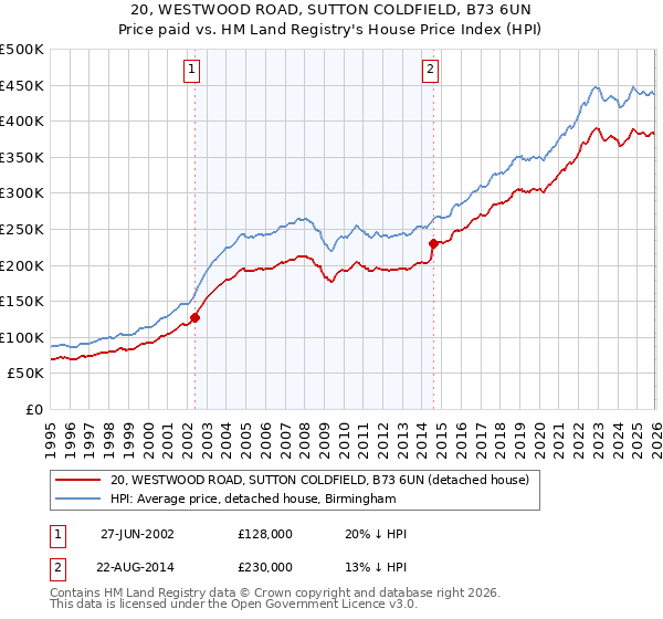 20, WESTWOOD ROAD, SUTTON COLDFIELD, B73 6UN: Price paid vs HM Land Registry's House Price Index