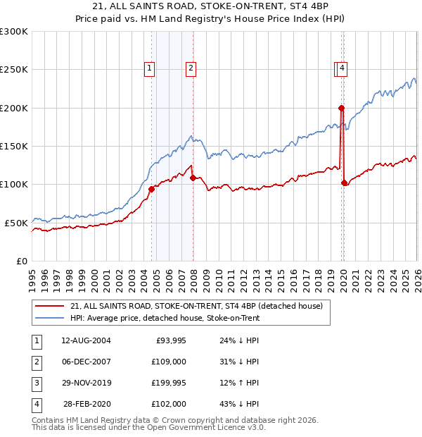 21, ALL SAINTS ROAD, STOKE-ON-TRENT, ST4 4BP: Price paid vs HM Land Registry's House Price Index