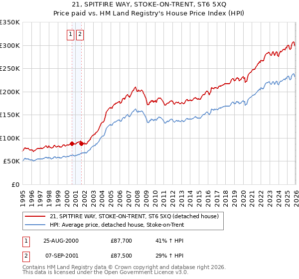21, SPITFIRE WAY, STOKE-ON-TRENT, ST6 5XQ: Price paid vs HM Land Registry's House Price Index
