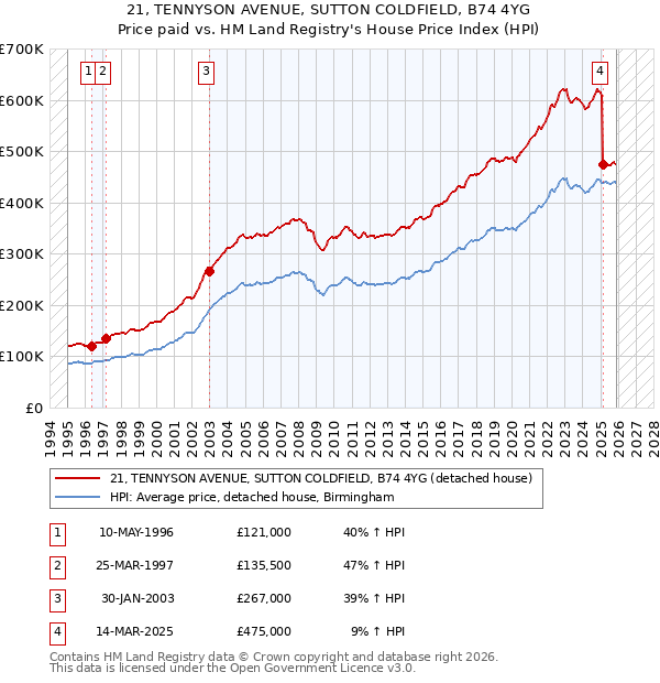 21, TENNYSON AVENUE, SUTTON COLDFIELD, B74 4YG: Price paid vs HM Land Registry's House Price Index