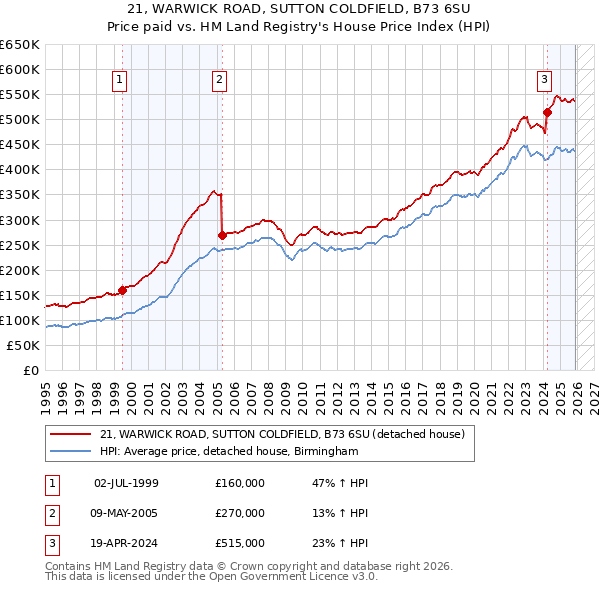 21, WARWICK ROAD, SUTTON COLDFIELD, B73 6SU: Price paid vs HM Land Registry's House Price Index