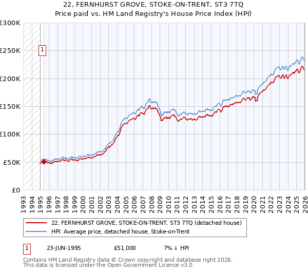 22, FERNHURST GROVE, STOKE-ON-TRENT, ST3 7TQ: Price paid vs HM Land Registry's House Price Index