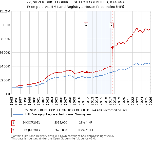 22, SILVER BIRCH COPPICE, SUTTON COLDFIELD, B74 4NA: Price paid vs HM Land Registry's House Price Index