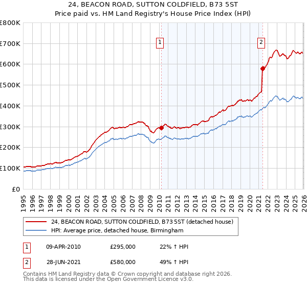 24, BEACON ROAD, SUTTON COLDFIELD, B73 5ST: Price paid vs HM Land Registry's House Price Index
