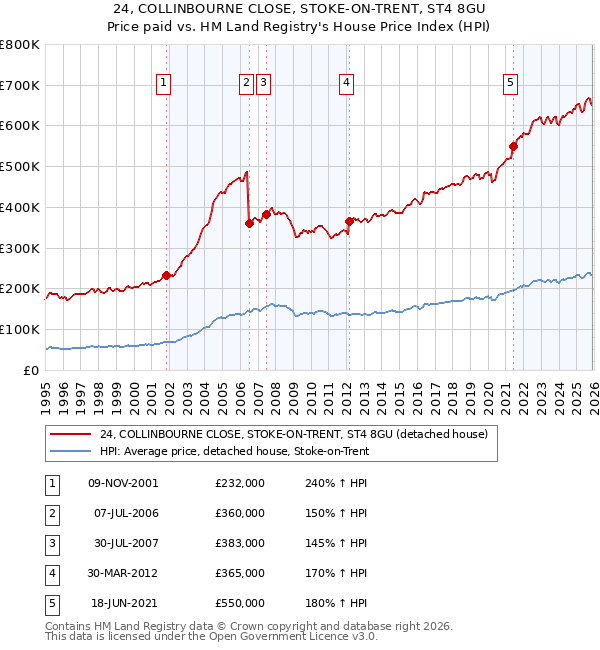 24, COLLINBOURNE CLOSE, STOKE-ON-TRENT, ST4 8GU: Price paid vs HM Land Registry's House Price Index
