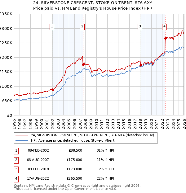 24, SILVERSTONE CRESCENT, STOKE-ON-TRENT, ST6 6XA: Price paid vs HM Land Registry's House Price Index