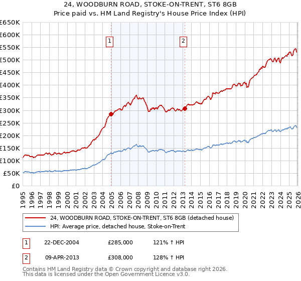 24, WOODBURN ROAD, STOKE-ON-TRENT, ST6 8GB: Price paid vs HM Land Registry's House Price Index