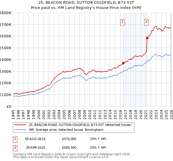 25, BEACON ROAD, SUTTON COLDFIELD, B73 5ST: Price paid vs HM Land Registry's House Price Index