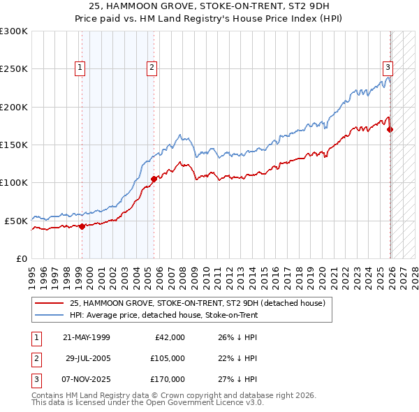 25, HAMMOON GROVE, STOKE-ON-TRENT, ST2 9DH: Price paid vs HM Land Registry's House Price Index