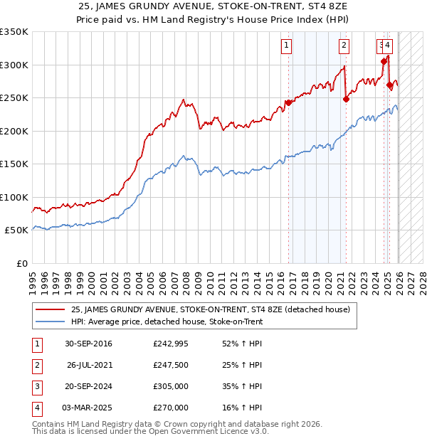 25, JAMES GRUNDY AVENUE, STOKE-ON-TRENT, ST4 8ZE: Price paid vs HM Land Registry's House Price Index