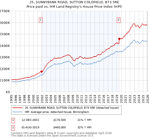 25, SUNNYBANK ROAD, SUTTON COLDFIELD, B73 5RE: Price paid vs HM Land Registry's House Price Index