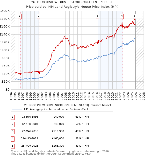 26, BROOKVIEW DRIVE, STOKE-ON-TRENT, ST3 5XJ: Price paid vs HM Land Registry's House Price Index