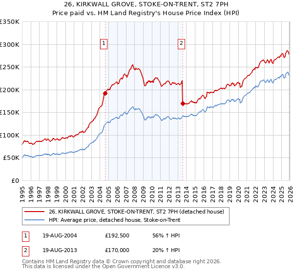 26, KIRKWALL GROVE, STOKE-ON-TRENT, ST2 7PH: Price paid vs HM Land Registry's House Price Index