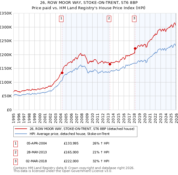 26, ROW MOOR WAY, STOKE-ON-TRENT, ST6 8BP: Price paid vs HM Land Registry's House Price Index