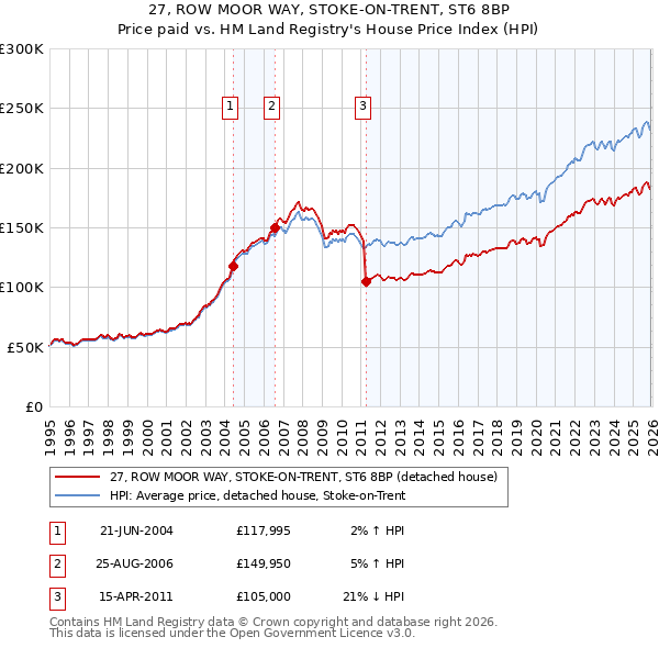 27, ROW MOOR WAY, STOKE-ON-TRENT, ST6 8BP: Price paid vs HM Land Registry's House Price Index