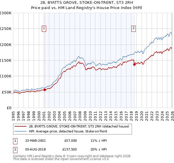 28, BYATTS GROVE, STOKE-ON-TRENT, ST3 2RH: Price paid vs HM Land Registry's House Price Index