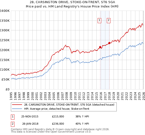 28, CARSINGTON DRIVE, STOKE-ON-TRENT, ST6 5GA: Price paid vs HM Land Registry's House Price Index