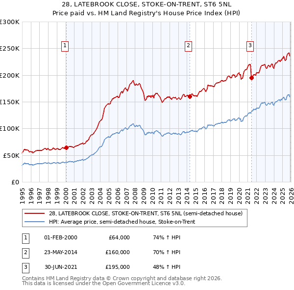 28, LATEBROOK CLOSE, STOKE-ON-TRENT, ST6 5NL: Price paid vs HM Land Registry's House Price Index