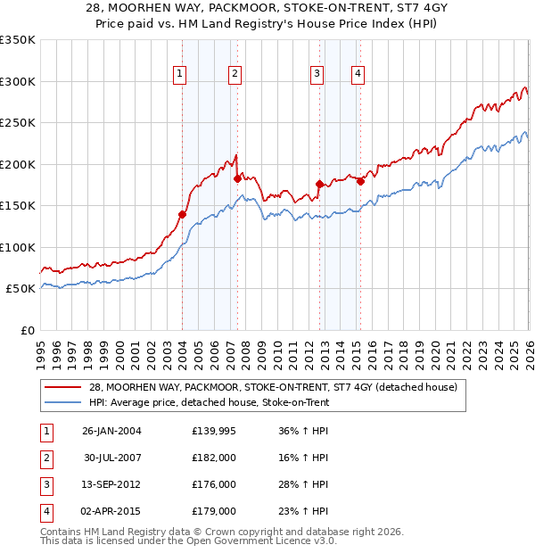 28, MOORHEN WAY, PACKMOOR, STOKE-ON-TRENT, ST7 4GY: Price paid vs HM Land Registry's House Price Index