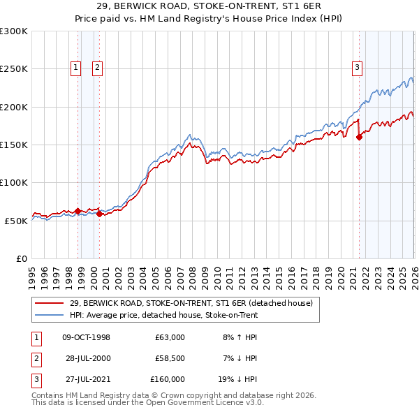29, BERWICK ROAD, STOKE-ON-TRENT, ST1 6ER: Price paid vs HM Land Registry's House Price Index