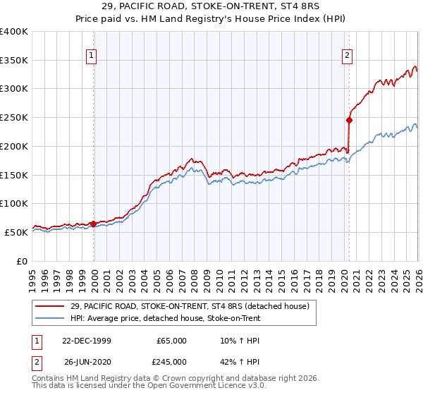 29, PACIFIC ROAD, STOKE-ON-TRENT, ST4 8RS: Price paid vs HM Land Registry's House Price Index