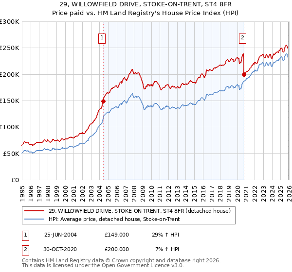 29, WILLOWFIELD DRIVE, STOKE-ON-TRENT, ST4 8FR: Price paid vs HM Land Registry's House Price Index
