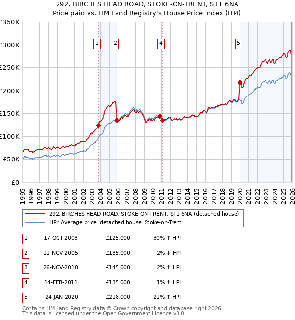 292, BIRCHES HEAD ROAD, STOKE-ON-TRENT, ST1 6NA: Price paid vs HM Land Registry's House Price Index