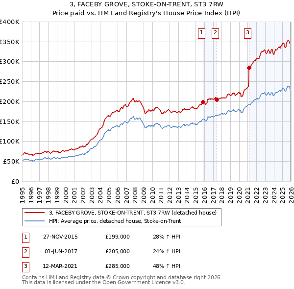 3, FACEBY GROVE, STOKE-ON-TRENT, ST3 7RW: Price paid vs HM Land Registry's House Price Index