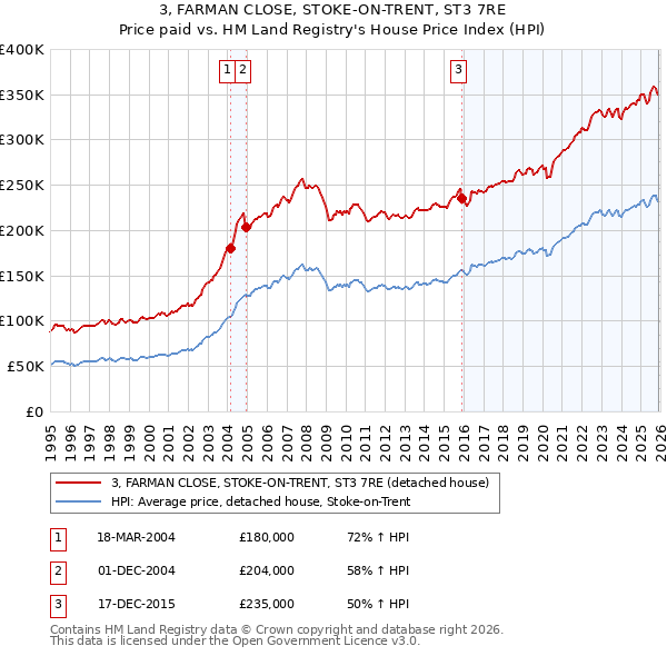 3, FARMAN CLOSE, STOKE-ON-TRENT, ST3 7RE: Price paid vs HM Land Registry's House Price Index